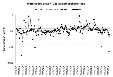 Total Phosphate